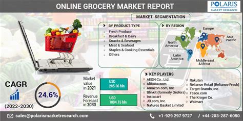 Online Grocery Market Analysis Report Huge Growth Application And