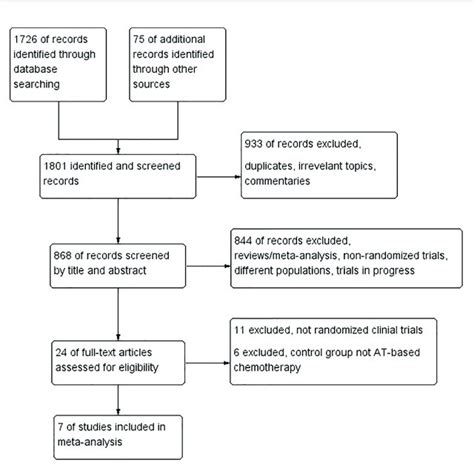 PRISMA Flow Chart Summarizing The Process For The Identification Of