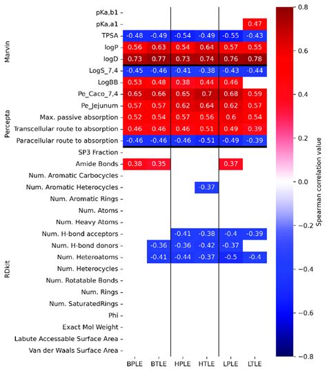 Spearman Correlation Matrix Between The Permeability Values N 3 And