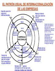 Compras Ppt El Patr N Usual De Internacionalizaci N De Las