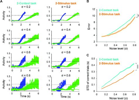 Rnns Trained On The Stimulus Task Were Less Sensitive To Noise