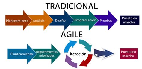 Metodologia Agil O Que E E Como Implementar Na Sua Empresa Images