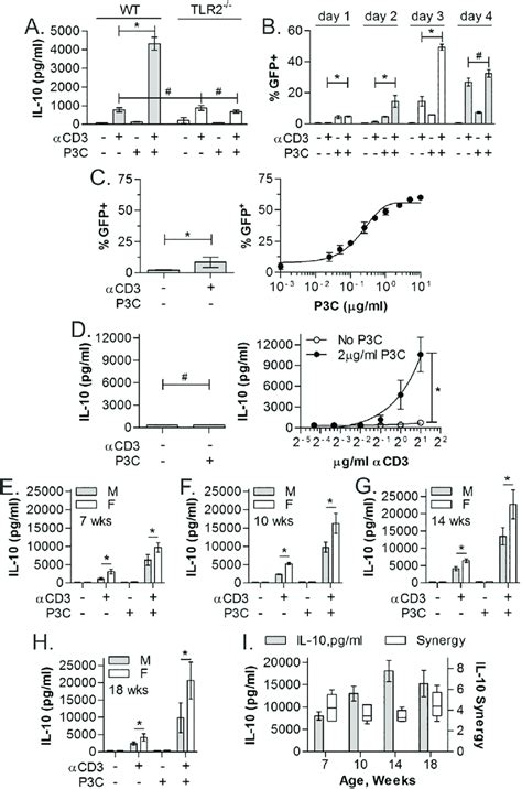 Tlr2 Induced Il 10 Is Dose Dependent And Independent Of Age And Sex Download Scientific