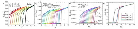 The Rt Measurements Of Fese 1−x S X Single Crystals With Ax0