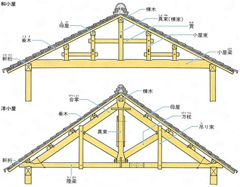 小屋組みの構造: 小屋組 図解 – OGEGK