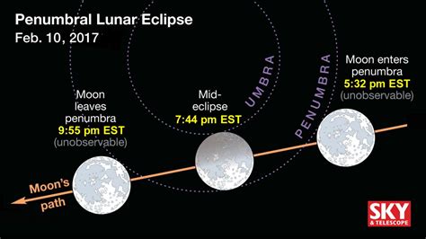 'Snow Moon' Eclipse Weather Forecast: Will Clouds Block Your View? | Space