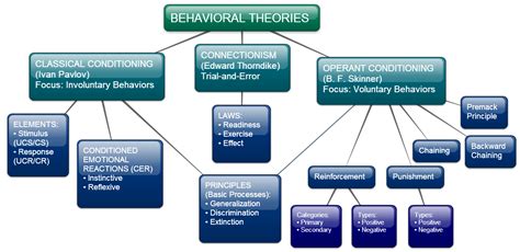 List of behavioral theories - Listhadi.com