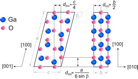 Crystal Structure Of B Ga O Viewed In Left And