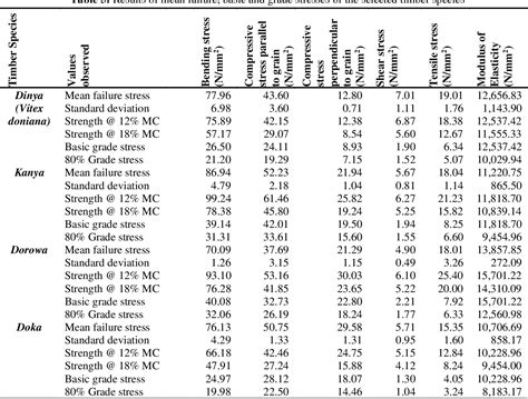 Table 3 From Characterisation And Grading Of Four Selected Timber