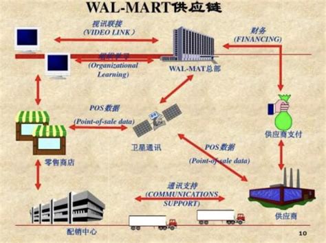 沃尔玛是如何成为世界五百强之首的技术改变营销 凤凰网