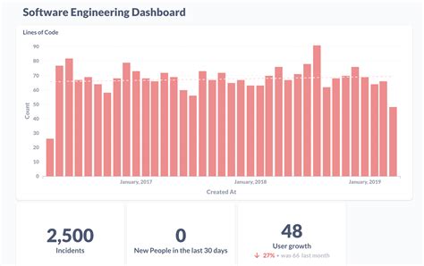 Dashboard For Software Engineering Metabase