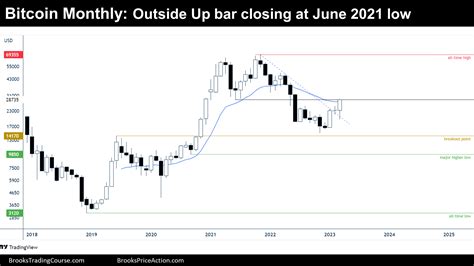 Bitcoin Q1 2023 | Brooks Trading Course