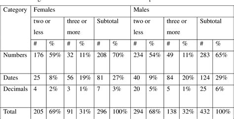 Table 1 From Corpus Study On The Rendition Of Numbers In Simultaneous