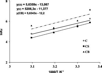 Plots Of Ln Kd Versus 1 T For Pb II Adsorption On C CS And CB