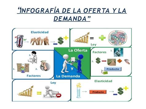 Infograf A De La Oferta Y La Demanda Infografia Fundamentos De