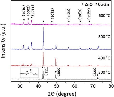 Room Temperature Xrd Patterns Obtained From The Brass Substrates