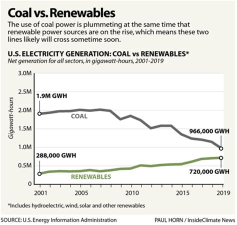 Chart Coal Vs Renewables Inside Climate News