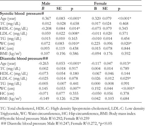 Table 1 From The Association Of Anthropometric Measurements And Lipid