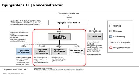 Rapportsäsongen 2024 Djurgårdens IF Anders Norlén