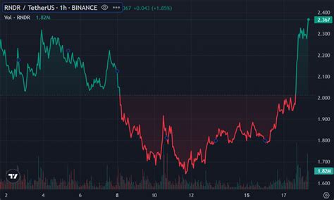 CoinStats Render Token Becomes The Top Gainer Amid Very