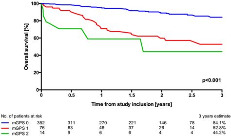 The Inflammationbased Modified Glasgow Prognostic Score Is Associated