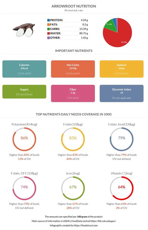 Arrowroot Nutrition Calories Carbs Gi Protein Fiber Fats