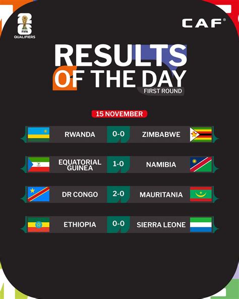 Todays Fifa World Cup 2026 African Qualifiers Results R Footballafrica