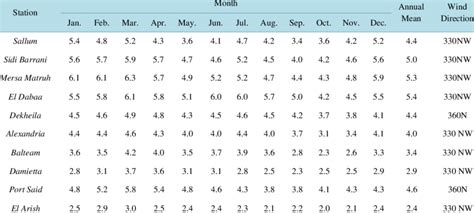 Mean Monthly And Annual Wind Speed Ms And Its Direction At A Height