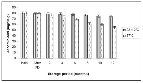 Effect Of Freeze Drying And Storage On The Ascorbic Acid Stability Of