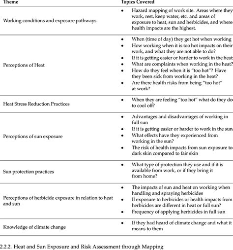 Topics Covered Per Theme In The Focus Group Discussions Download Scientific Diagram