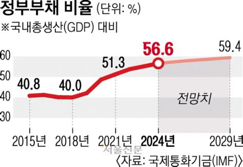 “韓 나랏빚 5년 뒤 Gdp의 60” ‘新3고 속 부채 경고등 켜졌다 뉴스 분석