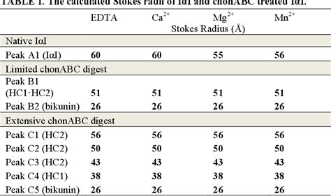 Table 1 from The Compact and Biologically Relevant Structure of Inter α