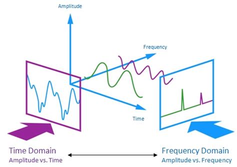 Moving Average Filter Towards Signal Noise Reduction