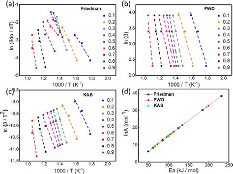 A D Calculation Results For The Pre Exponential Factor A And The Download Scientific