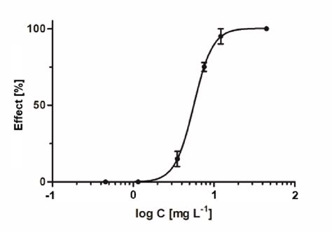 2 Illustration Of A Concentration Response Curve Showing Data Points As