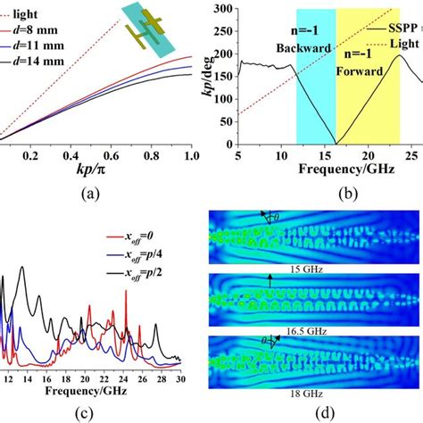 A Simulated Dispersion Curves Of The Proposed Sspp Unit Cells With