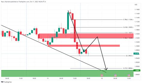 GBP USD Price Analysis Bears Stay The Course Despite Break Of