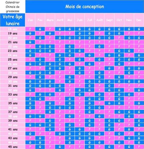 Choisir Le Sexe De Bébé Grâce à Un Calendrier Chinois Bébés Et Mamans