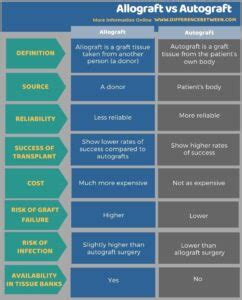 Difference Between Allograft And Autograft Compare The Difference