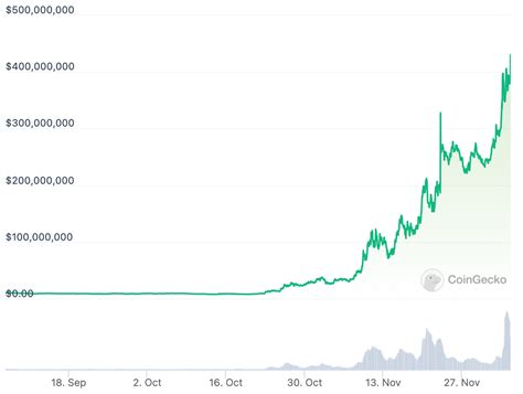 Solana's BONK Token Hits Record High Amid Crypto Surge