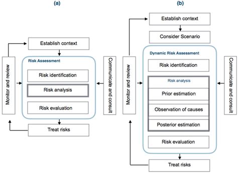 A Risk Assessment B Dynamic Risk Assessment Adapted From 5 Download Scientific Diagram