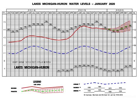 Lake Michigan Water Level 2020 1 Old Mission Gazette