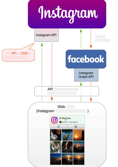 「instagram Api」が廃止に！代替の「instagram Graph Api」に移行しよう！ Simple Web Design