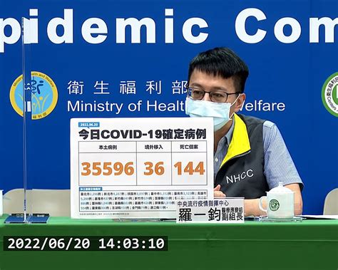 本土新冠620增35596例、增144例死亡 個案新增數創55以來新低 理財周刊