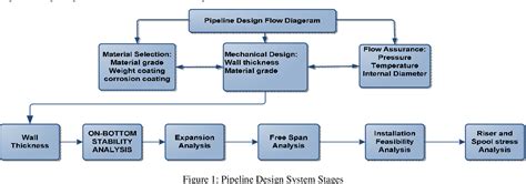 Figure 1 from Investigating offshore pipeline design via categorizing design stages and ...