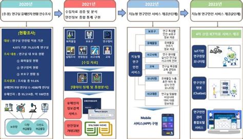 인공지능·iot 활용 연구실 안전 체계적으로 관리한다 아시아경제