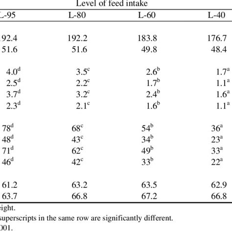 Body Weight Intake And Digestibility Of Dry Matter And Organic Matter