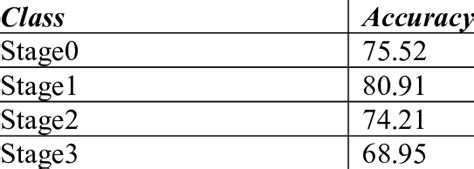 Accuracy Among Classes And Stages Download Scientific Diagram