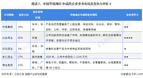 【行业深度】洞察2021：中国华南地区中成药市场竞争格局附企业排名、企业竞争力评价等行业研究报告 前瞻网