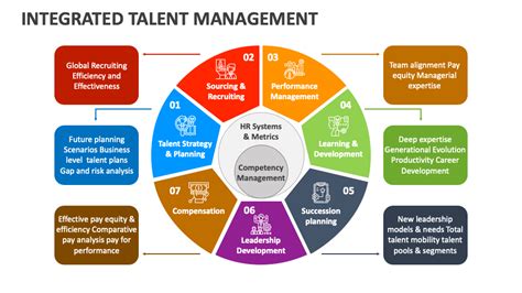 Integrated Talent Management Powerpoint And Google Slides Template